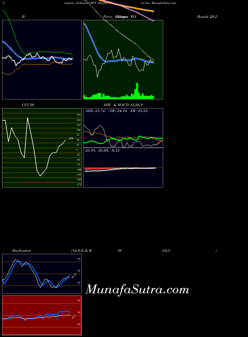 Rayonier Inc indicators chart 