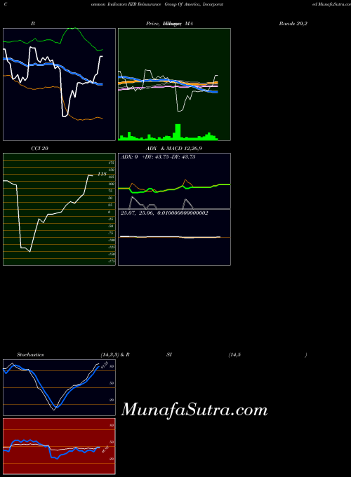 Reinsurance Group indicators chart 