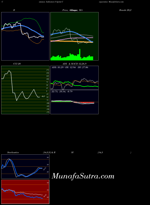 Sprint Corporation indicators chart 