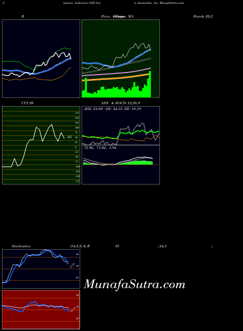 NYSE Sonic Automotive, Inc. SAH All indicator, Sonic Automotive, Inc. SAH indicators All technical analysis, Sonic Automotive, Inc. SAH indicators All free charts, Sonic Automotive, Inc. SAH indicators All historical values NYSE