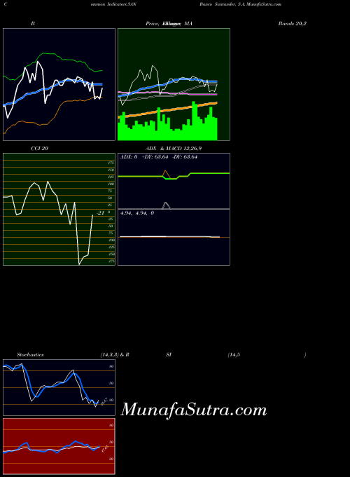 Banco Santander indicators chart 