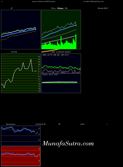 Sandstorm Gold indicators chart 