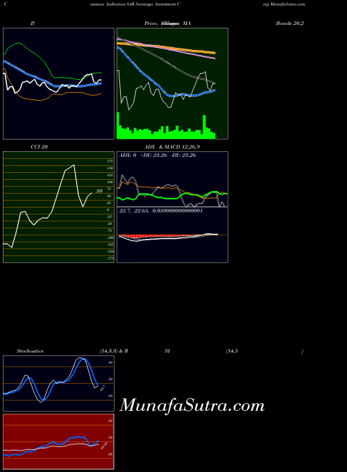 Saratoga Investment indicators chart 