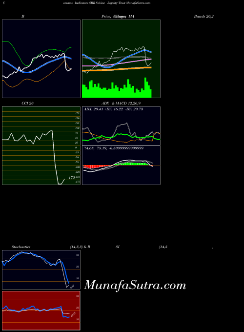 NYSE Sabine Royalty Trust SBR BollingerBands indicator, Sabine Royalty Trust SBR indicators BollingerBands technical analysis, Sabine Royalty Trust SBR indicators BollingerBands free charts, Sabine Royalty Trust SBR indicators BollingerBands historical values NYSE