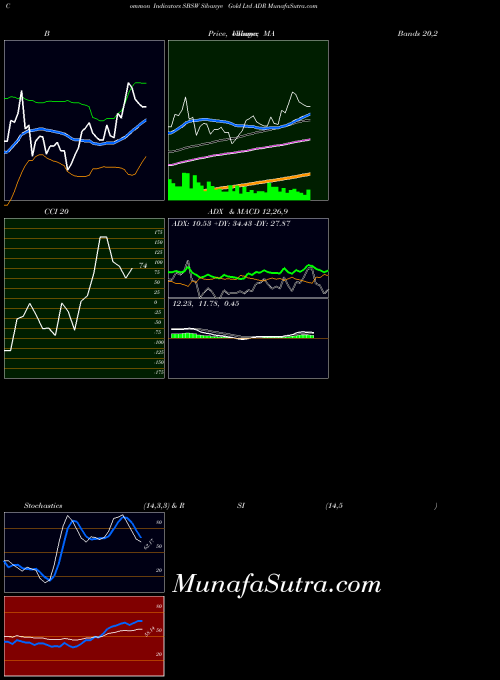 Sibanye Gold indicators chart 