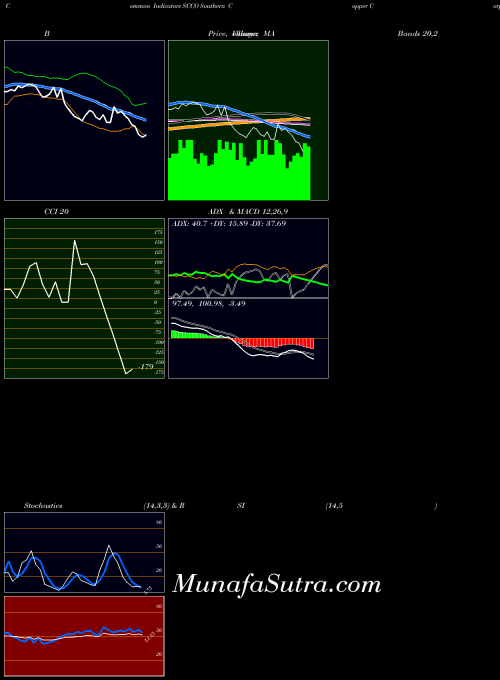 NYSE Southern Copper Corporation SCCO All indicator, Southern Copper Corporation SCCO indicators All technical analysis, Southern Copper Corporation SCCO indicators All free charts, Southern Copper Corporation SCCO indicators All historical values NYSE