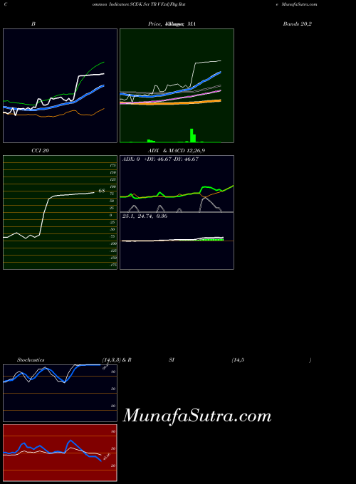 Scr Tr indicators chart 