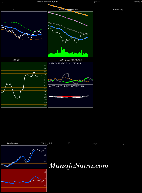 Stepan Company indicators chart 