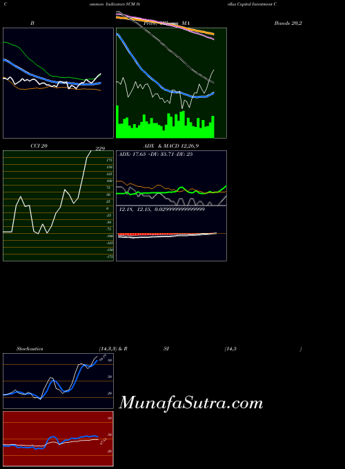 NYSE Stellus Capital Investment Corporation SCM Stochastics indicator, Stellus Capital Investment Corporation SCM indicators Stochastics technical analysis, Stellus Capital Investment Corporation SCM indicators Stochastics free charts, Stellus Capital Investment Corporation SCM indicators Stochastics historical values NYSE