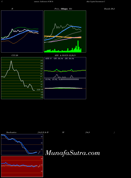 NYSE Stellus Capital Investment Corporation SCM PriceVolume indicator, Stellus Capital Investment Corporation SCM indicators PriceVolume technical analysis, Stellus Capital Investment Corporation SCM indicators PriceVolume free charts, Stellus Capital Investment Corporation SCM indicators PriceVolume historical values NYSE