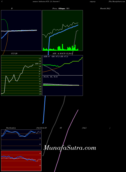 NYSE L.S. Starrett Company (The) SCX All indicator, L.S. Starrett Company (The) SCX indicators All technical analysis, L.S. Starrett Company (The) SCX indicators All free charts, L.S. Starrett Company (The) SCX indicators All historical values NYSE