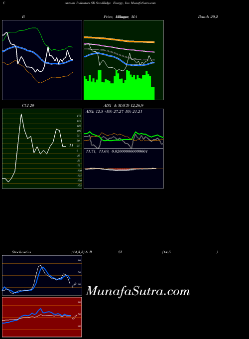 NYSE SandRidge Energy, Inc. SD All indicator, SandRidge Energy, Inc. SD indicators All technical analysis, SandRidge Energy, Inc. SD indicators All free charts, SandRidge Energy, Inc. SD indicators All historical values NYSE