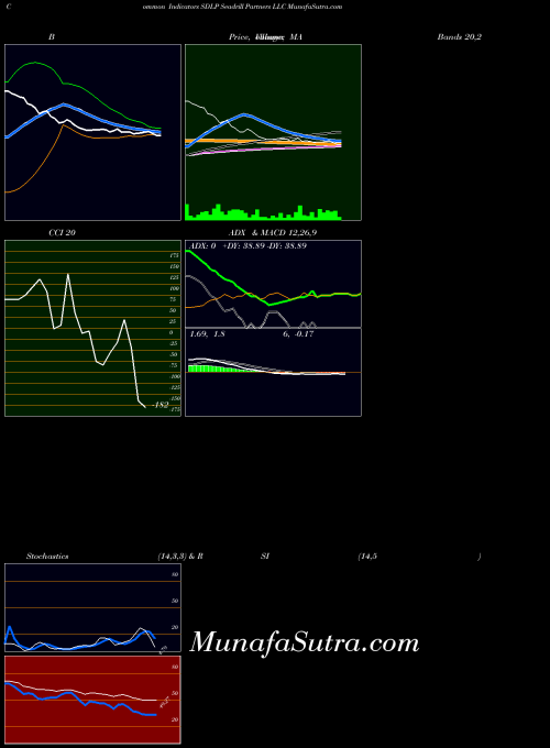 NYSE Seadrill Partners LLC SDLP All indicator, Seadrill Partners LLC SDLP indicators All technical analysis, Seadrill Partners LLC SDLP indicators All free charts, Seadrill Partners LLC SDLP indicators All historical values NYSE
