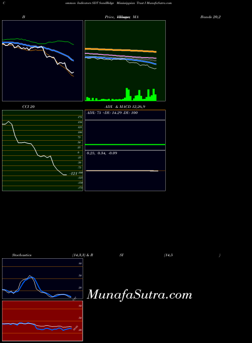 NYSE SandRidge Mississippian Trust I SDT All indicator, SandRidge Mississippian Trust I SDT indicators All technical analysis, SandRidge Mississippian Trust I SDT indicators All free charts, SandRidge Mississippian Trust I SDT indicators All historical values NYSE