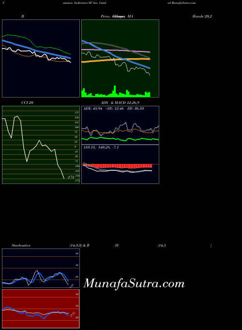 NYSE Sea Limited SE MA indicator, Sea Limited SE indicators MA technical analysis, Sea Limited SE indicators MA free charts, Sea Limited SE indicators MA historical values NYSE