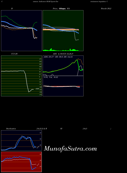 NYSE Sports Entertainment Acquisition Corp Cl A SEAH All indicator, Sports Entertainment Acquisition Corp Cl A SEAH indicators All technical analysis, Sports Entertainment Acquisition Corp Cl A SEAH indicators All free charts, Sports Entertainment Acquisition Corp Cl A SEAH indicators All historical values NYSE