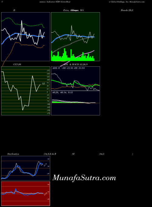 NYSE ServiceMaster Global Holdings, Inc. SERV All indicator, ServiceMaster Global Holdings, Inc. SERV indicators All technical analysis, ServiceMaster Global Holdings, Inc. SERV indicators All free charts, ServiceMaster Global Holdings, Inc. SERV indicators All historical values NYSE