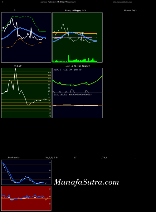 Stifel Financial indicators chart 