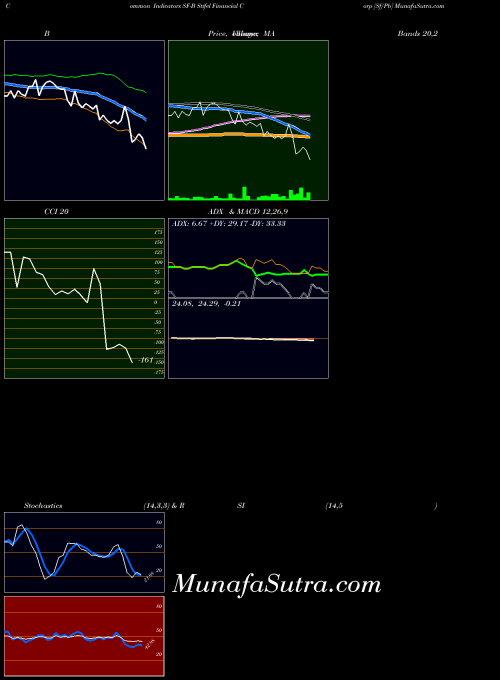 NYSE Stifel Financial Corp [Sf/Pb] SF-B All indicator, Stifel Financial Corp [Sf/Pb] SF-B indicators All technical analysis, Stifel Financial Corp [Sf/Pb] SF-B indicators All free charts, Stifel Financial Corp [Sf/Pb] SF-B indicators All historical values NYSE