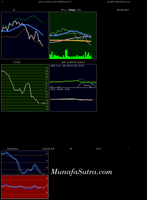 NYSE Stifel Financial Corp [Sf/Pc] SF-C All indicator, Stifel Financial Corp [Sf/Pc] SF-C indicators All technical analysis, Stifel Financial Corp [Sf/Pc] SF-C indicators All free charts, Stifel Financial Corp [Sf/Pc] SF-C indicators All historical values NYSE