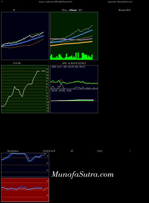 Stifel Financial indicators chart 