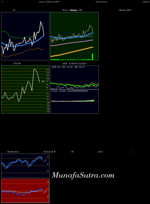 NYSE Colony Starwood Homes SFR All indicator, Colony Starwood Homes SFR indicators All technical analysis, Colony Starwood Homes SFR indicators All free charts, Colony Starwood Homes SFR indicators All historical values NYSE