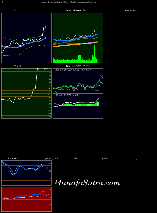 NYSE Shake Shack, Inc. SHAK ADX indicator, Shake Shack, Inc. SHAK indicators ADX technical analysis, Shake Shack, Inc. SHAK indicators ADX free charts, Shake Shack, Inc. SHAK indicators ADX historical values NYSE
