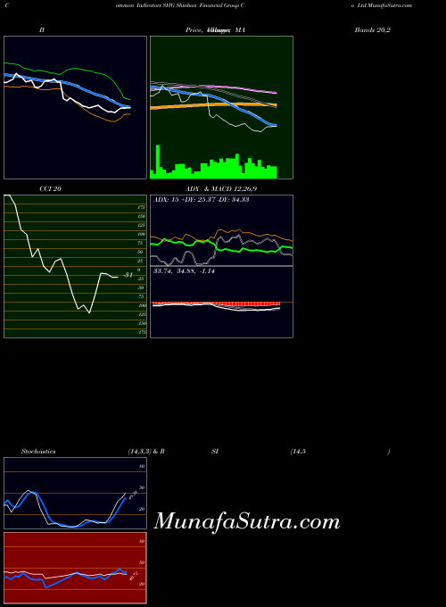 Shinhan Financial indicators chart 