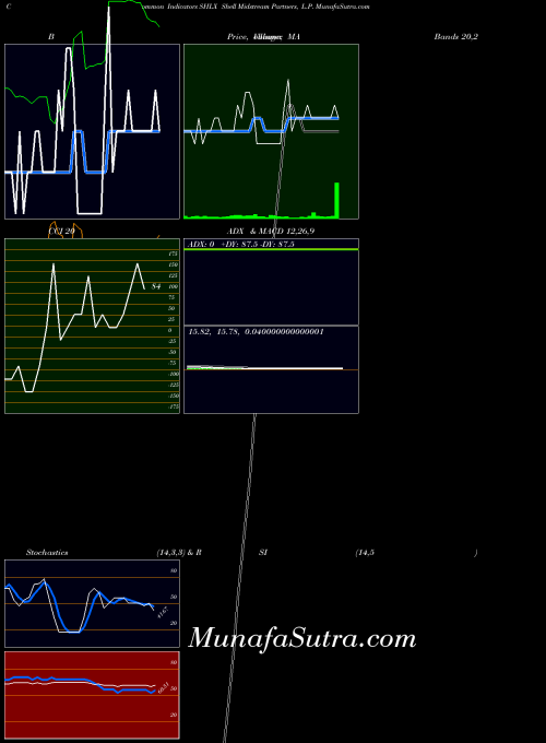 NYSE Shell Midstream Partners, L.P. SHLX BollingerBands indicator, Shell Midstream Partners, L.P. SHLX indicators BollingerBands technical analysis, Shell Midstream Partners, L.P. SHLX indicators BollingerBands free charts, Shell Midstream Partners, L.P. SHLX indicators BollingerBands historical values NYSE
