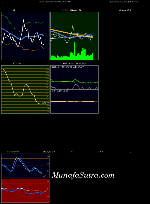 Sunstone Hotel indicators chart 