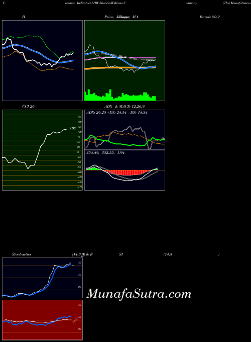 NYSE Sherwin-Williams Company (The) SHW PriceVolume indicator, Sherwin-Williams Company (The) SHW indicators PriceVolume technical analysis, Sherwin-Williams Company (The) SHW indicators PriceVolume free charts, Sherwin-Williams Company (The) SHW indicators PriceVolume historical values NYSE