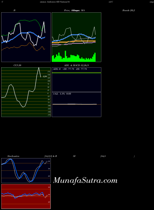 National Steel indicators chart 