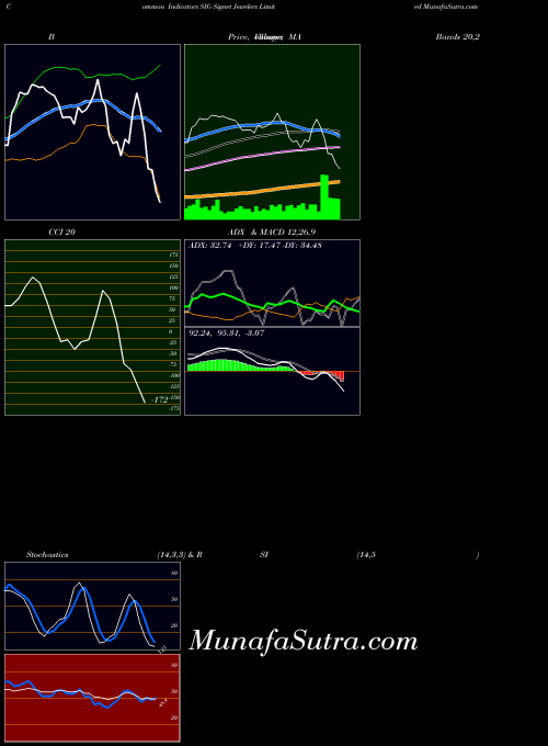 NYSE Signet Jewelers Limited SIG CCI indicator, Signet Jewelers Limited SIG indicators CCI technical analysis, Signet Jewelers Limited SIG indicators CCI free charts, Signet Jewelers Limited SIG indicators CCI historical values NYSE