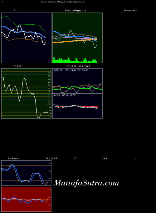 Sprott Inc indicators chart 