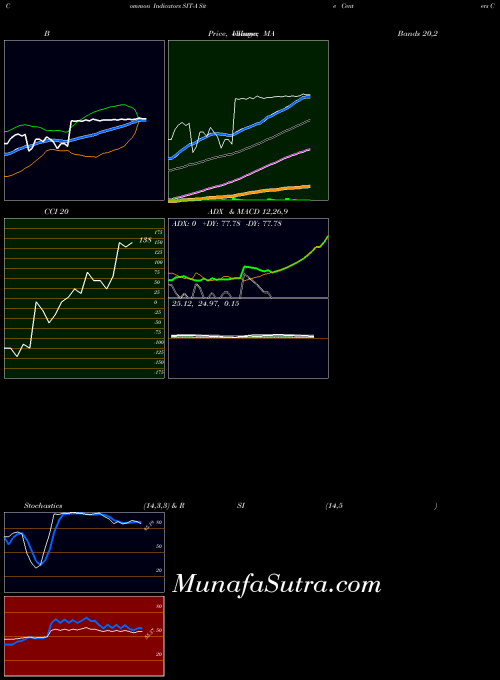 Site Centers indicators chart 