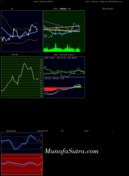 NYSE SiteOne Landscape Supply, Inc. SITE All indicator, SiteOne Landscape Supply, Inc. SITE indicators All technical analysis, SiteOne Landscape Supply, Inc. SITE indicators All free charts, SiteOne Landscape Supply, Inc. SITE indicators All historical values NYSE