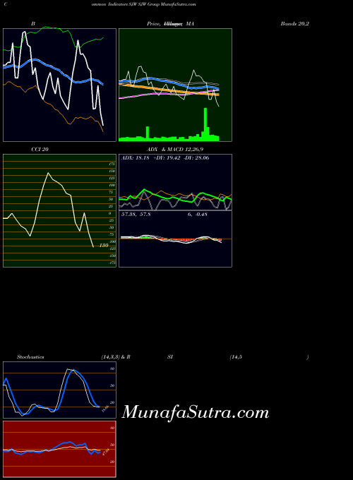 NYSE SJW Group SJW CCI indicator, SJW Group SJW indicators CCI technical analysis, SJW Group SJW indicators CCI free charts, SJW Group SJW indicators CCI historical values NYSE