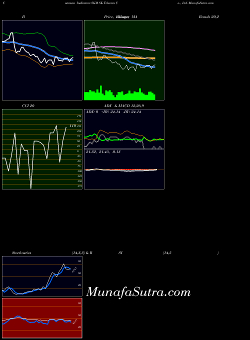 Sk Telecom indicators chart 