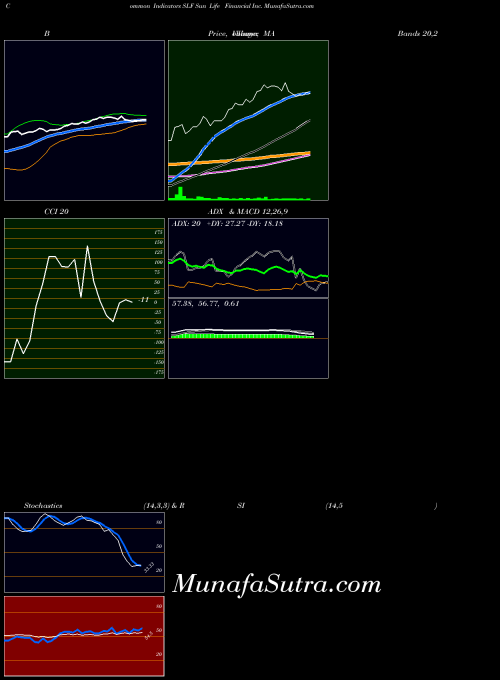 NYSE Sun Life Financial Inc. SLF All indicator, Sun Life Financial Inc. SLF indicators All technical analysis, Sun Life Financial Inc. SLF indicators All free charts, Sun Life Financial Inc. SLF indicators All historical values NYSE