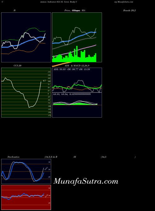Sl Green indicators chart 
