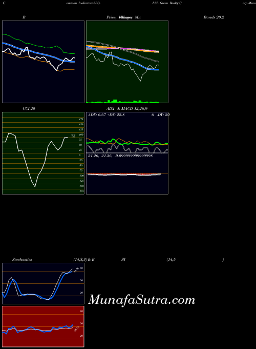 Sl Green indicators chart 