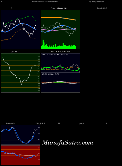Silver Wheaton indicators chart 