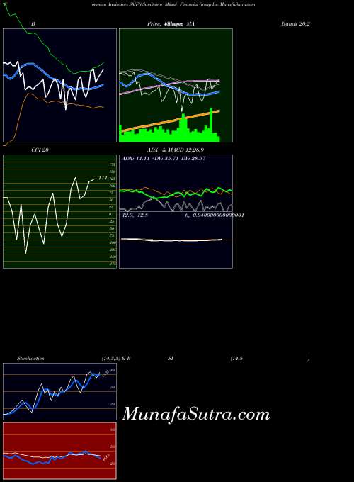 NYSE Sumitomo Mitsui Financial Group Inc SMFG ADX indicator, Sumitomo Mitsui Financial Group Inc SMFG indicators ADX technical analysis, Sumitomo Mitsui Financial Group Inc SMFG indicators ADX free charts, Sumitomo Mitsui Financial Group Inc SMFG indicators ADX historical values NYSE