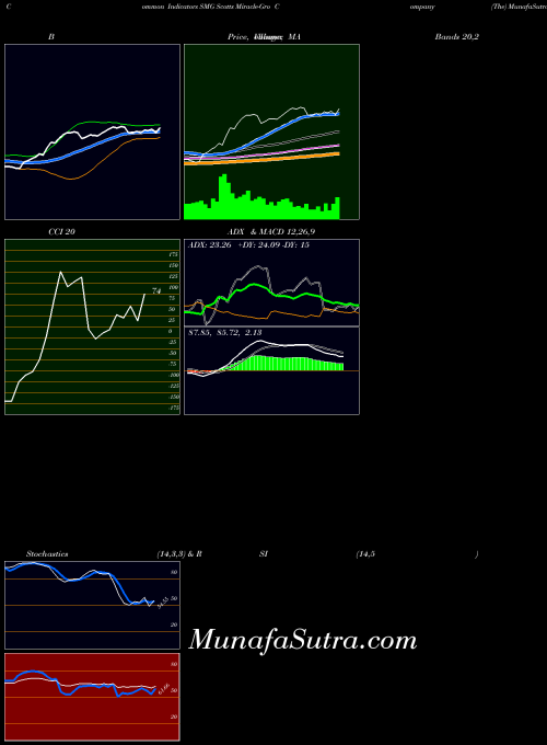 NYSE Scotts Miracle-Gro Company (The) SMG All indicator, Scotts Miracle-Gro Company (The) SMG indicators All technical analysis, Scotts Miracle-Gro Company (The) SMG indicators All free charts, Scotts Miracle-Gro Company (The) SMG indicators All historical values NYSE