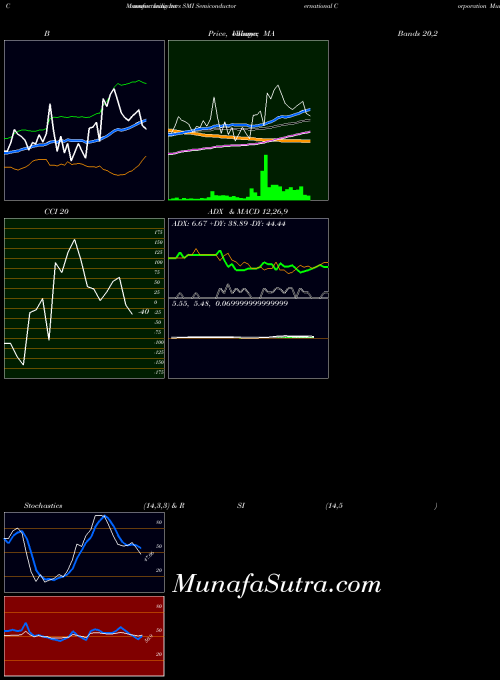 NYSE Semiconductor  Manufacturing International Corporation SMI All indicator, Semiconductor  Manufacturing International Corporation SMI indicators All technical analysis, Semiconductor  Manufacturing International Corporation SMI indicators All free charts, Semiconductor  Manufacturing International Corporation SMI indicators All historical values NYSE