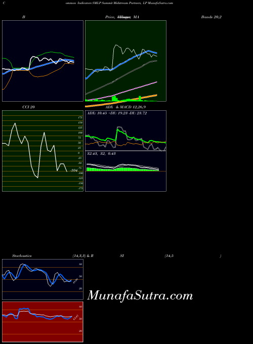 Summit Midstream indicators chart 