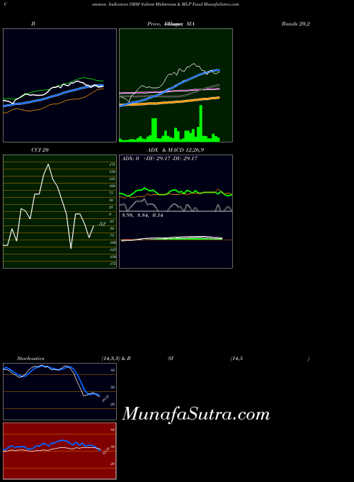 NYSE Salient Midstream & MLP Fund SMM All indicator, Salient Midstream & MLP Fund SMM indicators All technical analysis, Salient Midstream & MLP Fund SMM indicators All free charts, Salient Midstream & MLP Fund SMM indicators All historical values NYSE