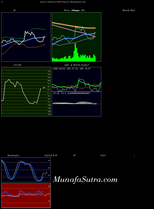 Snap Inc indicators chart 