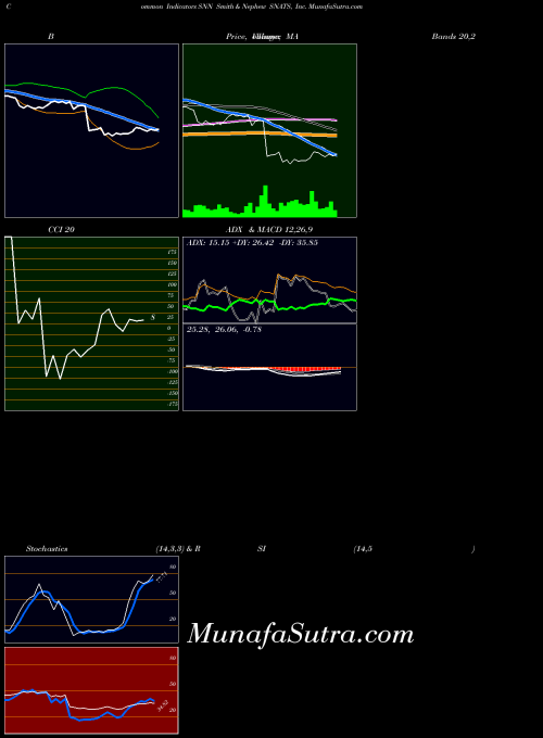 Smith Nephew indicators chart 