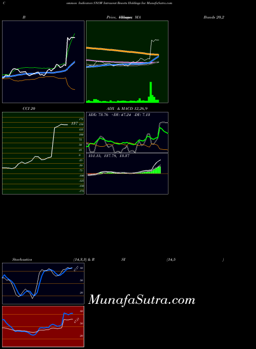 Intrawest Resorts indicators chart 